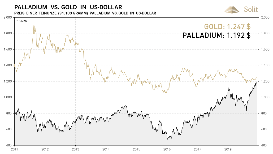 Palladiumpreis in Euro täglich aktuell Alles Wichtige über den