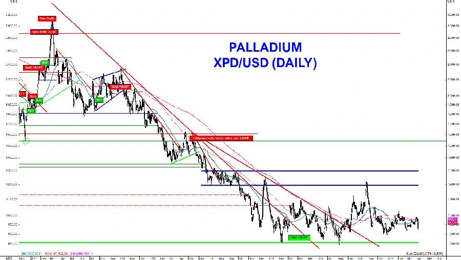 Palladiumpreis bewegt sich zwischen 850 und 1.200 US-Dollar