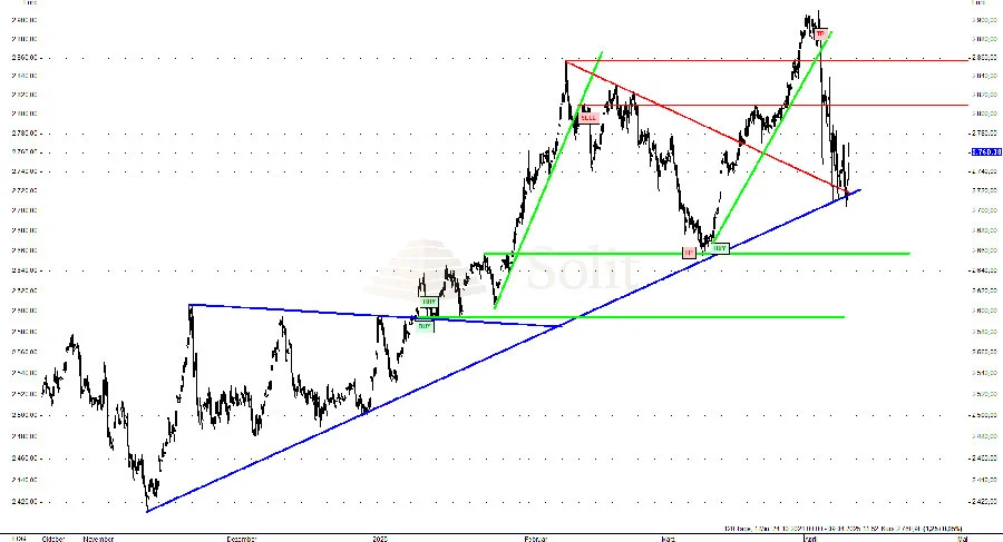 Noch hält Aufwärtstrend bei Gold Noch hält Aufwärtstrend bei Gold