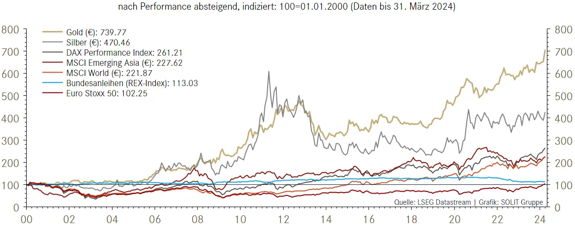 Performance Edelmetalle Performance Edelmetalle