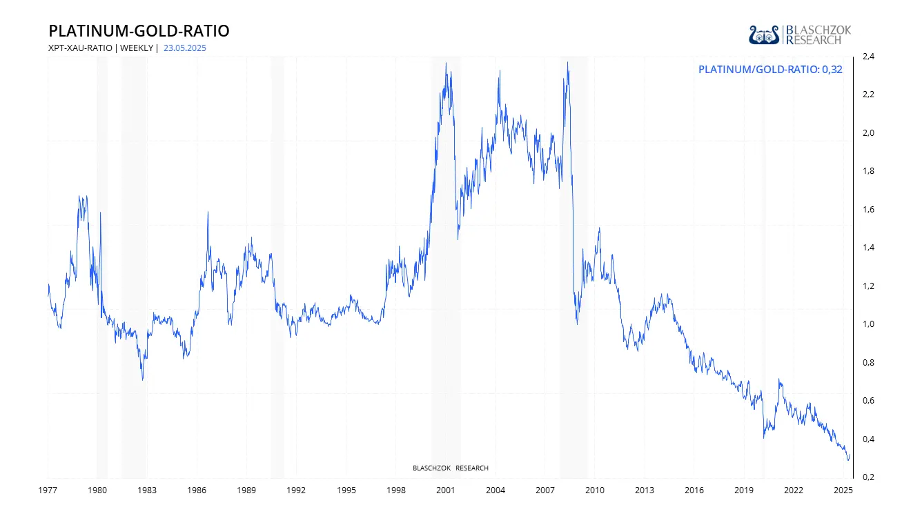 Platin-Gold-Ratio