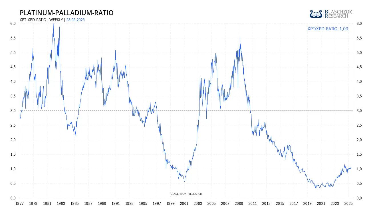 Platin-Palladium-Ratio