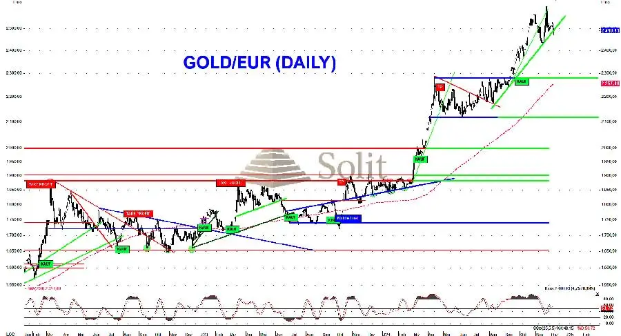 Goldpreis dürfte bis auf 2.300 US-Dollar fallen Goldpreis dürfte bis auf 2.300 US-Dollar fallen