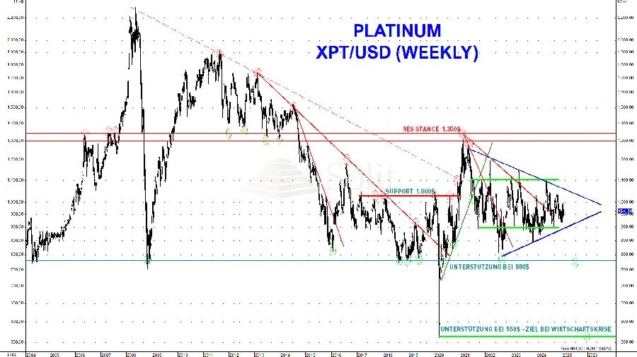 Bei Rezession könnte Platinpreis einbrechen Bei Rezession könnte Platinpreis einbrechen