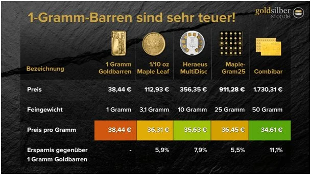 Anlegen in Gold: Gold richtig kaufen