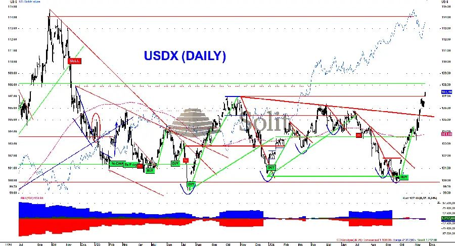 US-Dollar-Ralley hält an US-Dollar-Ralley hält an