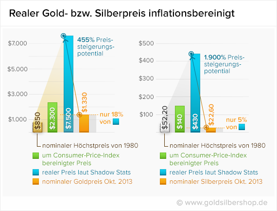 Inflationsbereinigter, realer Goldpreis und Silberpreis