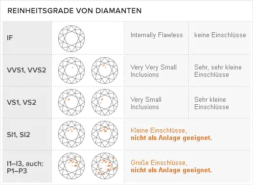 Reinheitsgrad von Diamanten Reinheitsgrad von Diamanten