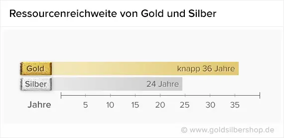 Ressourcenreichweite von Gold und SIlber Ressourcenreichweite von Gold und SIlber