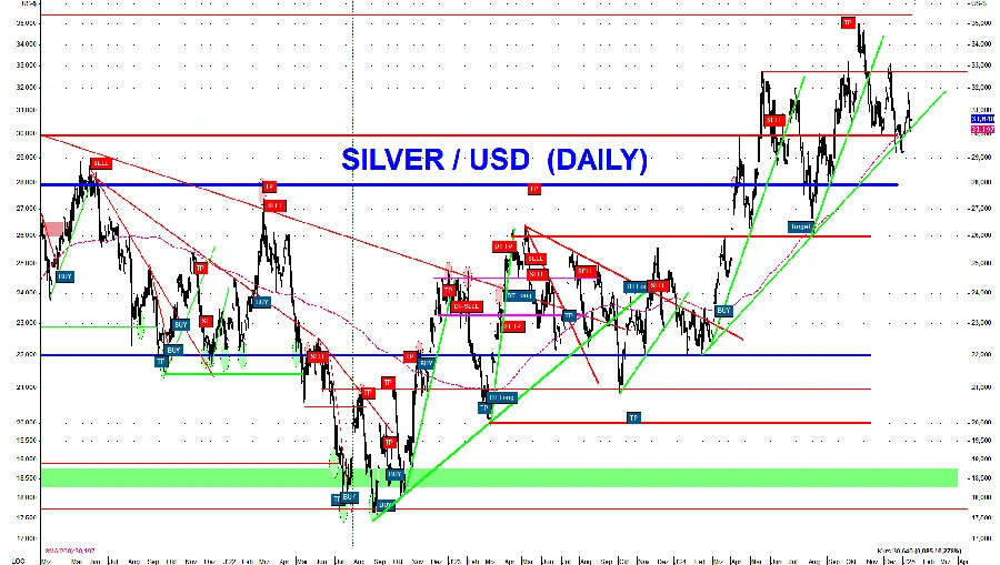 Silber könnte auf 26 US-Dollar zurückfallen Silber könnte auf 26 US-Dollar zurückfallen