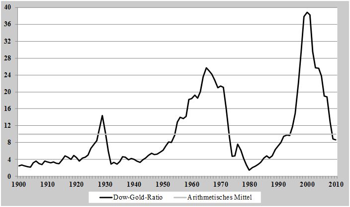 Darstellung des Dow-Gold-Ratios seit 1900 mit arithmetisches Mittel