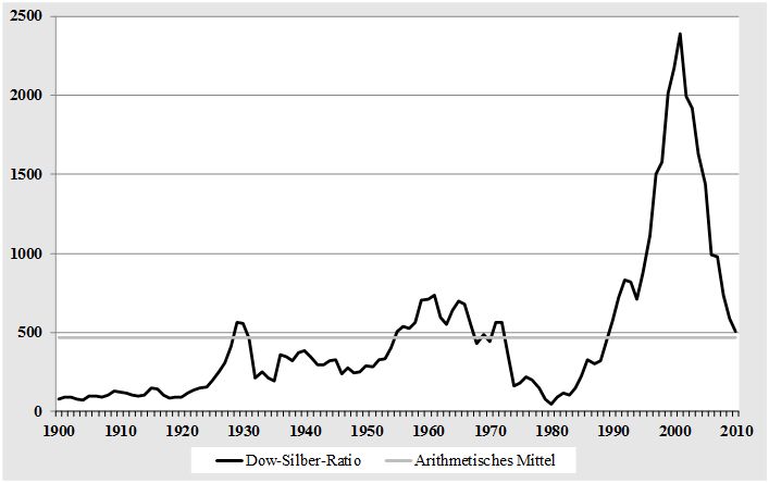 Das Dow-Silber-Ratio seit 1900 als Chart