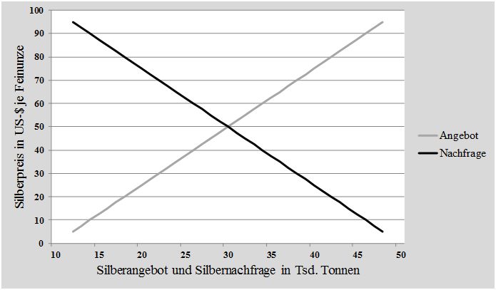 Einfaches Marktmodell zur Preisfindung