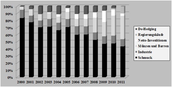 Entwicklung der Nachfrage nach Gold seit 2000