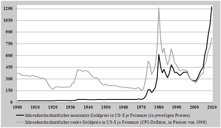 Wertentwicklung der nominalen und realen Goldpreise seit 1900