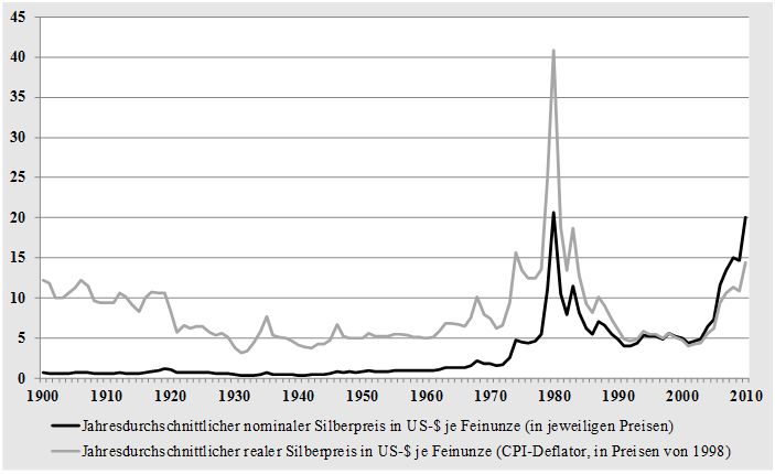 Historische Wertentwicklung von Silber seit 1900