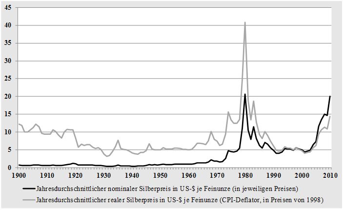 Nominale Preisentwicklung von Gold und Silber in US-$