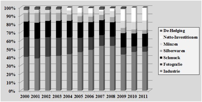 Entwicklung der Nachfrage nach Silber seit 2000
