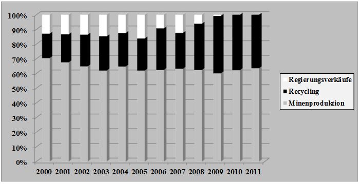 Entwicklung des Goldangebots seit 2000