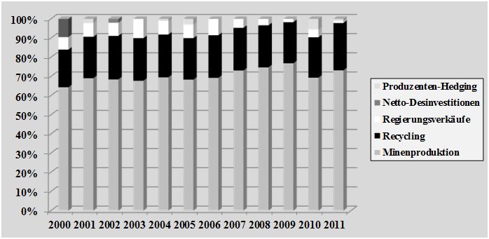 Entwicklung des Silberangebots seit 2000