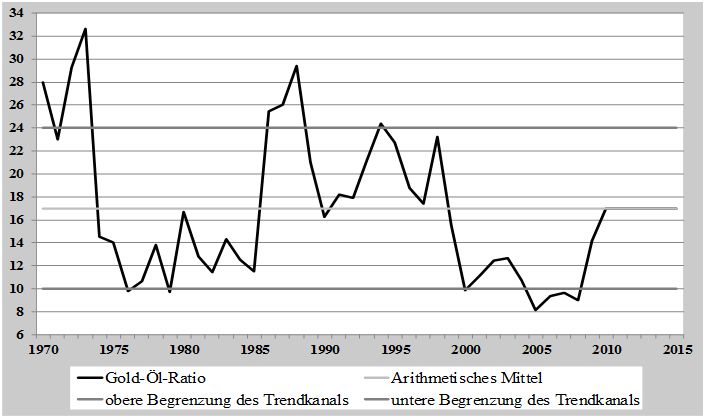 Verhältnis des Goldkurses zum Ölpreis: Gold-Öl-Ratio