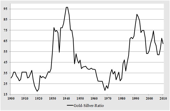 Schaubild Gold-Silber-Ratio seit 1900