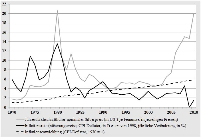 Silberpreis versus Inflationsrate seit 1970