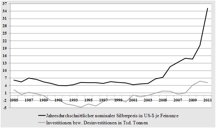 Gegenüberstellung von Investorennachfrage und Silberpreis