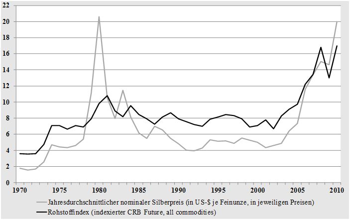 Rohstoffpreisentwicklung im Vergleich zum Silberpreis seit 1970