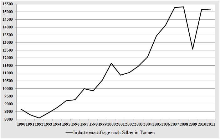 Nachfrage der Industrie nach Silber von 1990 bis heute