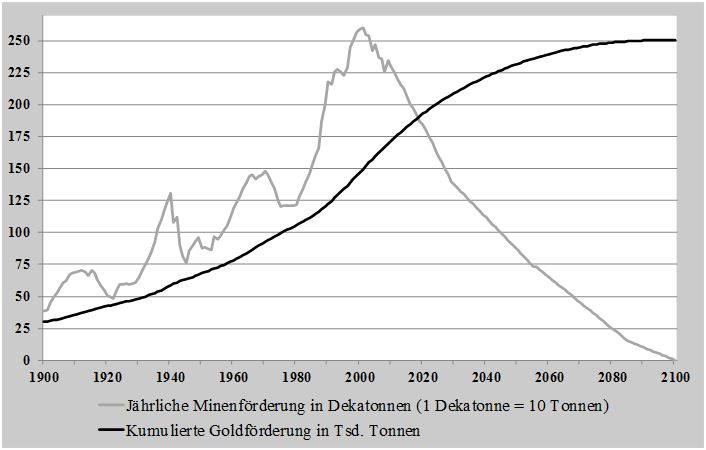 Peak Gold: Entwicklung der Goldminenförderung rückläufig