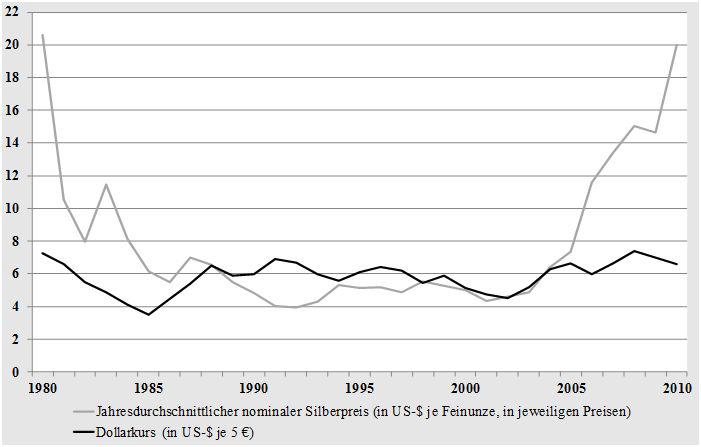Euro- und Dollarpreis im Verhältnis zum Silberpreis seit 1970