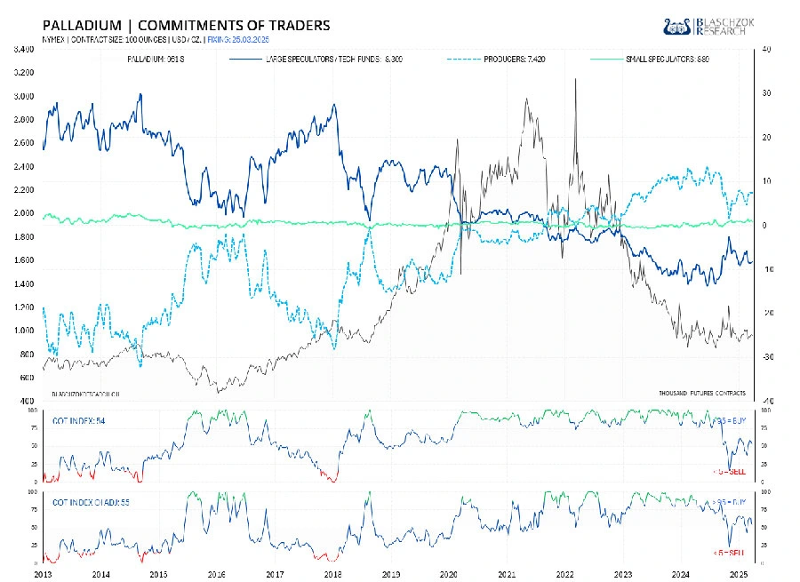 Palladium seit Monaten schwach