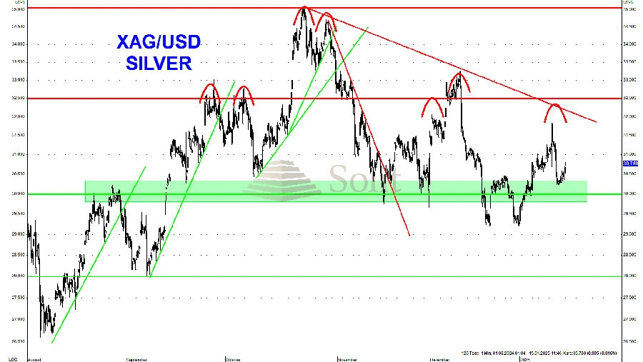 Silber konnte Unterstützung bei 30 US-Dollar halten Silber konnte Unterstützung bei 30 US-Dollar halten