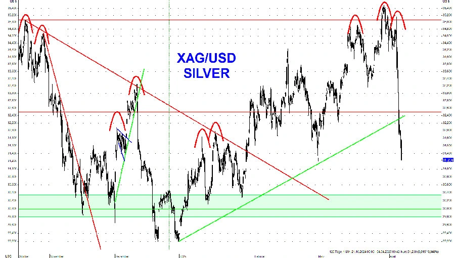 Rekordverlust bei Silber