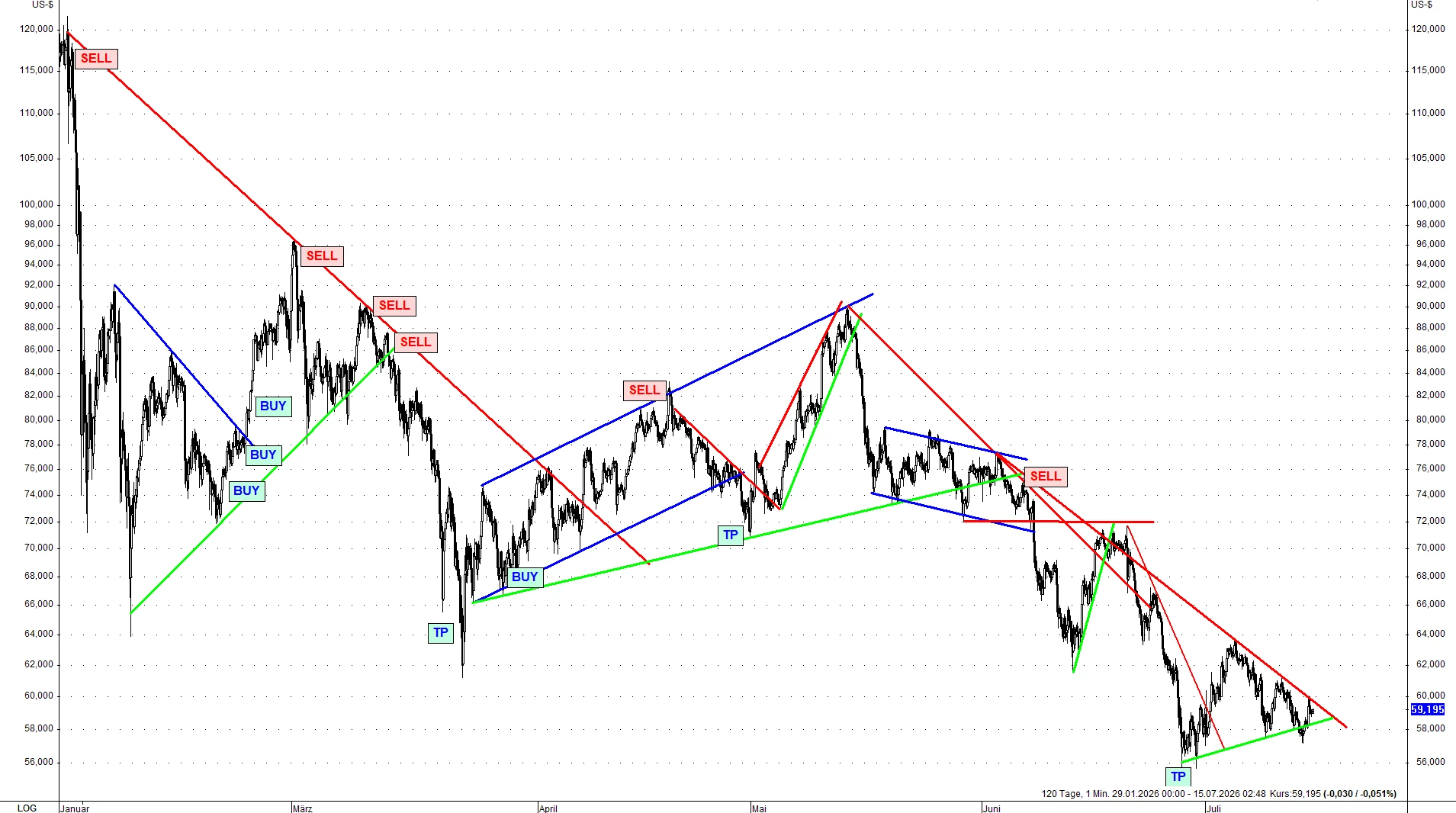 Wir konnten die Hoch- und Tiefpunkte im Trading in diesem Jahr wieder exakt umsetzen Wir konnten die Hoch- und Tiefpunkte im Trading in diesem Jahr wieder exakt umsetzen