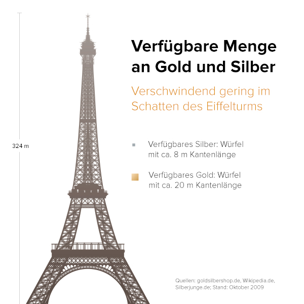 Verfügbare Menge an Gold und Silber Verfügbare Menge an Gold und Silber