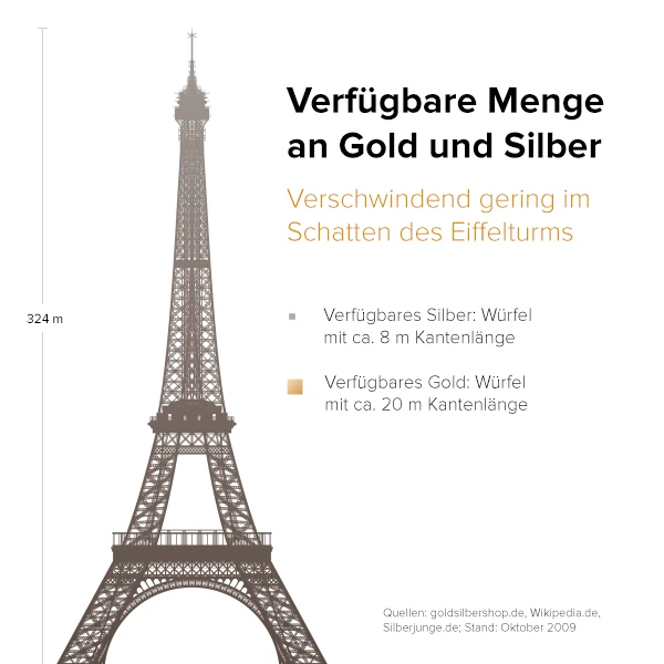 Verfügbare Menge an Gold und Silber Verfügbare Menge an Gold und Silber
