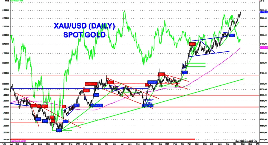Gold trotzt Dollarstärke Gold trotzt Dollarstärke