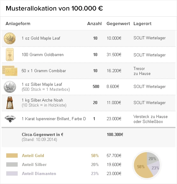 Musterallokation Musterallokation