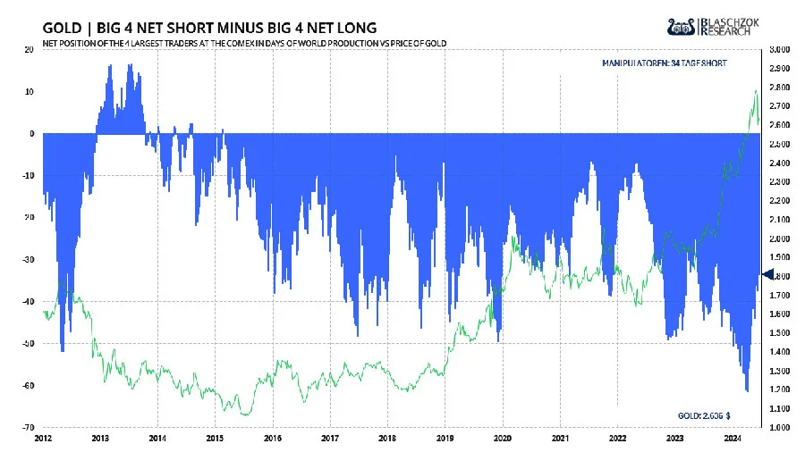 Big4 mit historisch hoher Shortposition Big4 mit historisch hoher Shortposition