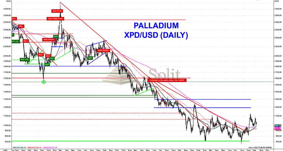 Unterstützung bei 850-US-Dollar entscheidend für Palladium Unterstützung bei 850-US-Dollar entscheidend für Palladium