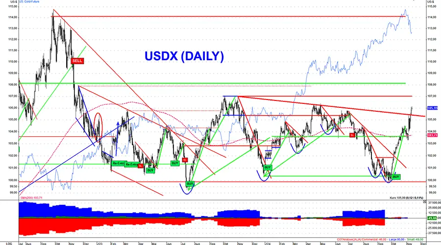 US-Dollar nach Wahl durch die Decke gegangen US-Dollar nach Wahl durch die Decke gegangen
