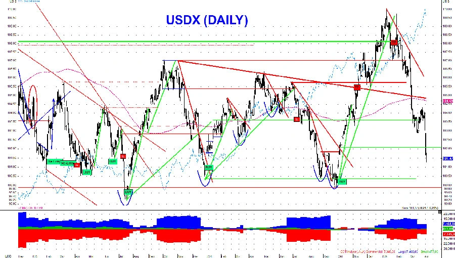 USD-Index auf Tiefstand