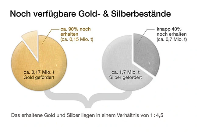 noch verfügbare Gold- und Silberbestände noch verfügbare Gold- und Silberbestände