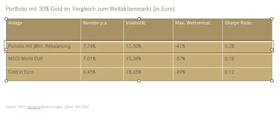 Vergleich Gold Weltaktienmarkt Vergleich Gold Weltaktienmarkt