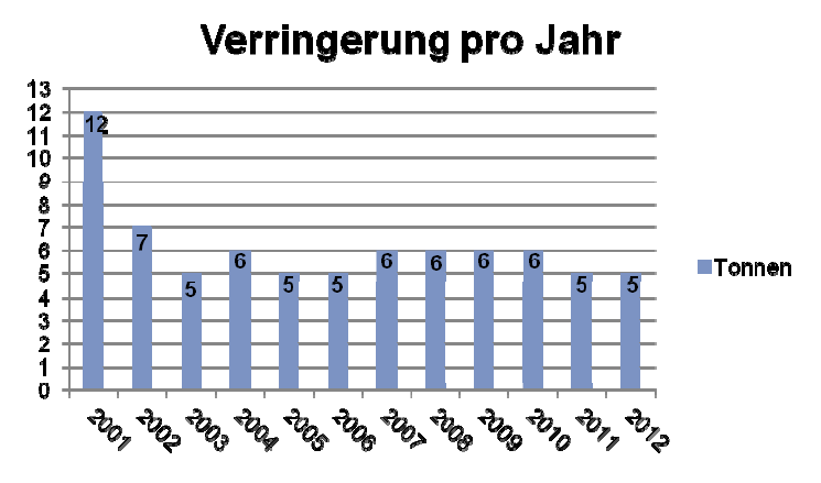 Verringerung pro Jahr Verringerung pro Jahr