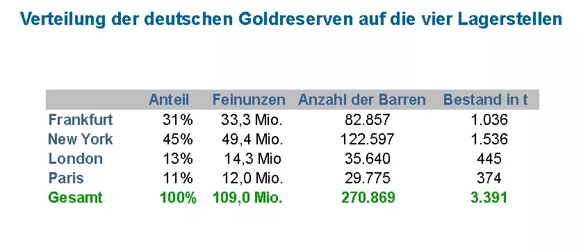 Verteilung der deutschen Goldreserven Verteilung der deutschen Goldreserven