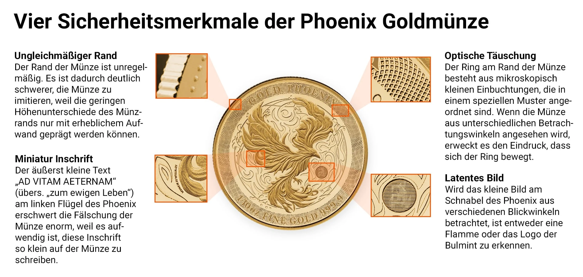 Vier Sicherheitsmerkmale der Phönix Goldmünze