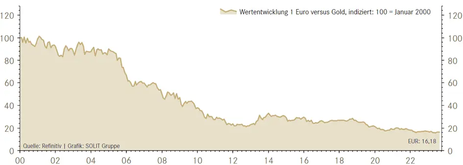 Wertentwicklung Euro Wertentwicklung Euro